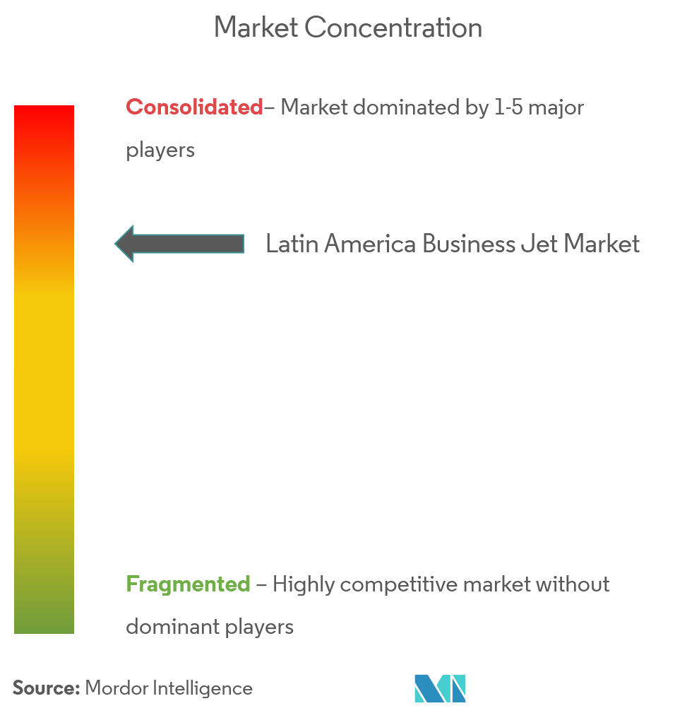 ラテンアメリカのビジネスジェット市場 集中度 ラテンアメリカのビジネスジェット市場 CL
